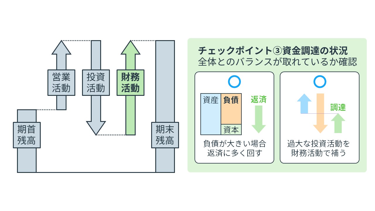 キャッシュ・フロー計算書とは？読み方をわかりやすく解説 | [ファンダ 